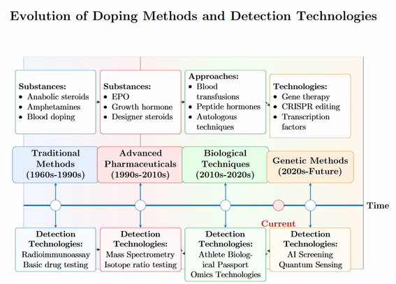 The landscape of performance enhancement in competitive sports is rapidly evolving, with 
signiﬁcant advancements in both doping methods and detection technologies creating a 
complex arms race between athletes seeking advantages and anti-doping authorities. This 
research examines emerging trends in performance enhancement substances and meth- 
ods, alongside cutting-edge detection technologies being developed to maintain sports 
integrity. Key ﬁndings suggest that while novel enhancement methods like gene doping 
and advanced pharmaceutical agents are becoming increasingly sophisticated, detection 
capabilities are similarly advancing through quantum sensing, artiﬁcial intelligence ap- 
plications, and omics-based approaches. The research highlights how this technological 
battle is reshaping competitive sports, with implications for athlete health, regulatory 
frameworks, and the fundamental nature of athletic competition. The study concludes 
that eﬀective responses to this evolving landscape will require sustained research invest- 
ment, adaptive regulatory frameworks, sophisticated educational programs, and enhanced 
international coordination among anti-doping stakeholders. 