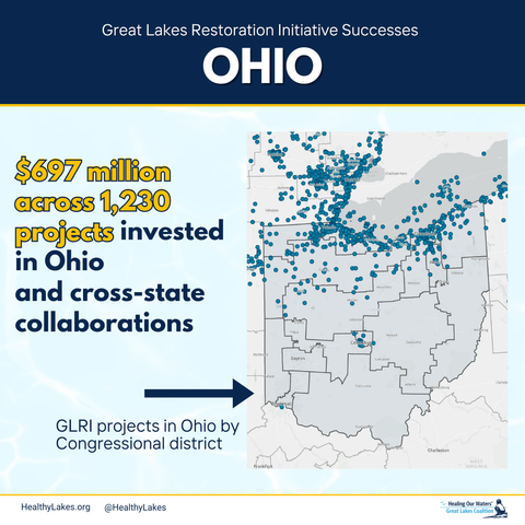1,230 blue dots representing the Great Lakes Restoration Initiative projects that have occurred across Ohio, totaling $697 million in investments