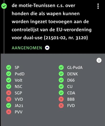 Zeker! Hier is de uitgeschreven alt-tekst van de afbeelding:


---

De afbeelding toont de uitslag van de stemming over de motie-Teunissen c.s. over het toevoegen van honden die als wapen kunnen worden ingezet aan de controlelijst van de EU-verordening voor dual-use (21501-02, nr. 3120).

Status: Aangenomen (groene tekst).

Stemverdeling per partij:

Voor (groen vinkje):
SP
PvdD
Volt
NSC
JA21
GL-PvdA
DENK
D66
CU
CDA

Tegen (rood kruisje):
SGP
VVD
PVV
BBB
FVD