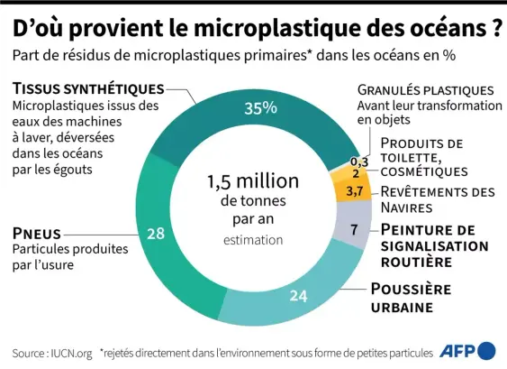 D'où provient le microplastique des océans ? 1,5 million de tonnes par an (estimation). Tissus synthétiques 35 % , pneus 28 %, poussière urbaine 24 %, peinture de signalisation routière 7 %, revêtements des navires 3,7 %, produits de toilette, cosmétiques 2 %, granulés plastiques 0,3 %