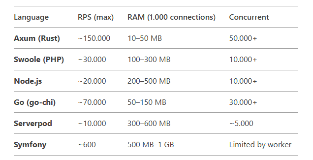 Benchmark:
Axum (Rust): ~150.000 requests by seconds, between 10-50 MB RAM, 50.000 connections concurrent
Swoole (PHP): ~30.000 requests by seconds, between 100-300 MB RAM, 10.000 connections concurrent
NodeJS: ~20.000 requests by seconds, between 200-500 MB RAM, 10.000 connections concurrent
Go-Chi: ~70.000 requests by seconds, between 50-150 MB RAM, 30.000 connections concurrent
Serverpod (Dart): ~10.000 requests by seconds, between 300-500 MB RAM, 5.000 connections concurrent
Symfony (PHP): ~600 requests by seconds, between 300-1024 MB RAM, limited by worker