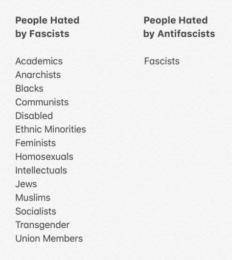 Colum one says people hated by fascists. Academics, anarchists, blacks, communists, disabled, ethnic minorities, feminists, homosexuals, intellectuals, Jews, Muslims, socialist, transgender, union members. The second column says people hated by anti-fascists. Fascists.