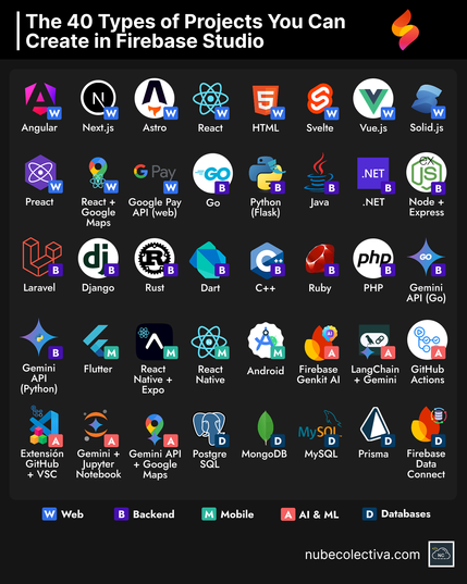 Projects or Things You Can Do in Firebase Studio !