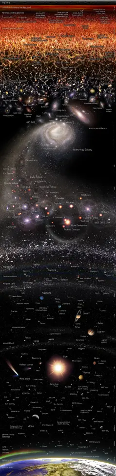 Labeled logarithmic map of the observable universe.