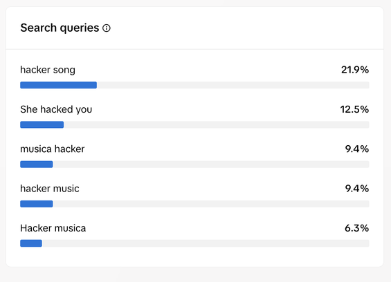 Search queries on Tiktok which make up a significant portion of my traffic now

hacker song 21.9%
She hacked you 12.5%
musica hacker 9.4%
hacker music 9.4%
Hacker musica 6.3%