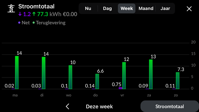 Grafiek van levering en teruglevering per dag in de afgelopen week. Al 3 weken lang houdt de homewizard batterij ons stroomverbruik van het net op bijna nul. In de afgelopen week hebben we maar 1,2kWh van het stroomnet gebruikt.