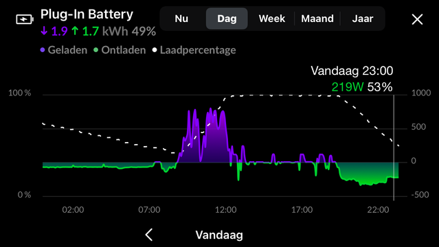 grafiek van laden en ontladen van de homewizard batterij van vandaag. Door het ligt wisselvallige weer kon de batterij grote delen van de dag maar met 100W of minder bijladen. Toch was de batterij begin van de avond op 100%. Waarschijnlijk genoeg om morgen ochtend mee te halen.