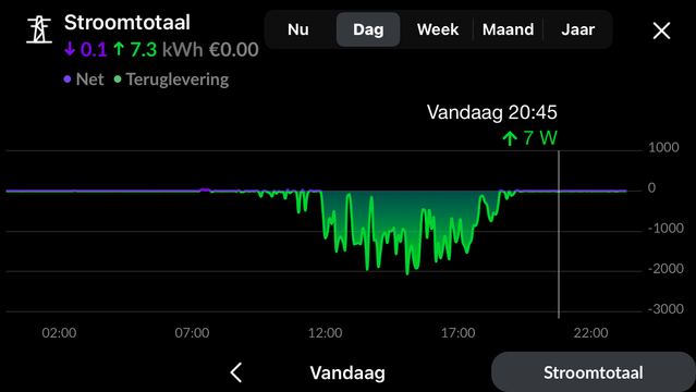 grafiek van onze levering en teruglevering van vandaag; de homewizard batterij deed weer erg z'n best om ons verbruik op 0 te houden. We hebben ondanks de regen en lichte bewolking slechts 100Wh afgenomen van en elektriciteitsnet.