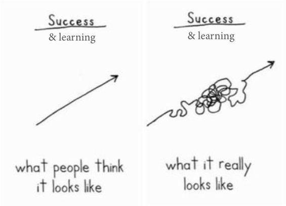 Learning is messy: illustration of the myth and reality of success and learning. On the left, a straight arrow represents what people think the path to success looks like. On the right, an arrow with a messy detouring center represents what the path to success really looks like. Sketch attribution: Babs Rangaiah of Unilever ("& learning" added by me)
