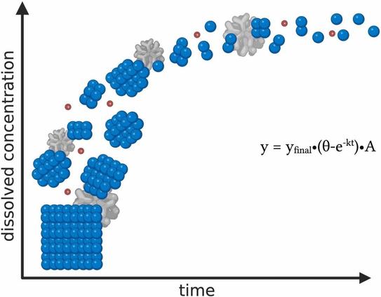 How to describe the time-dependent dissolution of engineered nanomaterials?. Computational and Structural Biotechnology Journal, DOI: https://doi.org/10.1016/j.csbj.2024.04.046