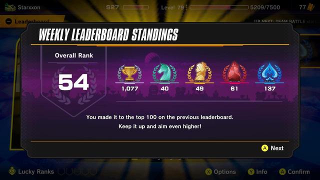 Screenshot of the F-Zero 99 leaderboard standings, showing an overall rank of 54!

OCR text:

WEEKLY LEADERBOARD STANDINGS
Overall Rank
54
1,077
40
49
61
137
You made it to the top 100 on the previous leaderboard.
Keep it up and aim even higher!