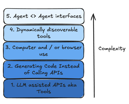 The increasing complexity of different tool and agent integrations.