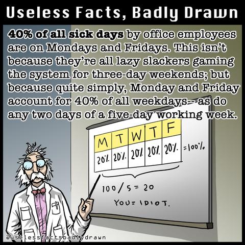 40% of all sick days by office employees are on Mondays and Fridays. This isn't because they're all lazy slackers gaming the system for three-day weekends; but because quite simply, Monday and Friday account for 40% of all weekdays- as do any two days of a five-day working week.
