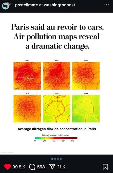 Paris air pollution / reduction in cars traffic / increase in bikes traffic