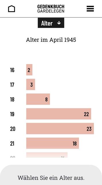 Grafik zum Lebensalter der namentlich bekannten KZ-Häftlinge, die beim Massaker von Gardelegen ermordet wurden, basierend auf dem aktuellen Forschungsstand und den Daten des neuen digitalen Gedenkbuches.