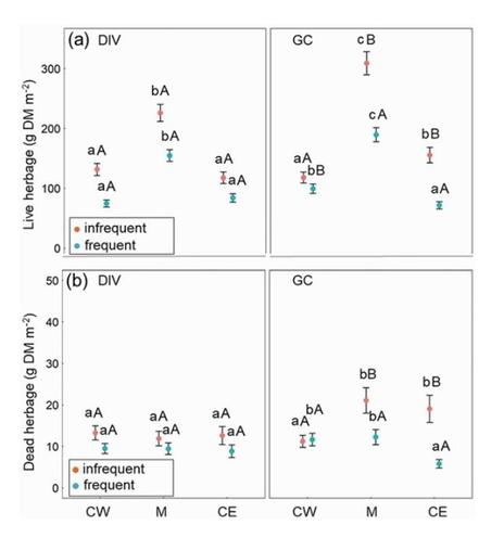 Estimated means of live herbage accumulation (± standard error of the mean) (a) and dead herbage accumulation at harvest (b) averaged over up to four harvest dates per year and given for each position × cutting frequency of the two vegetation compositions (DIV and GC).