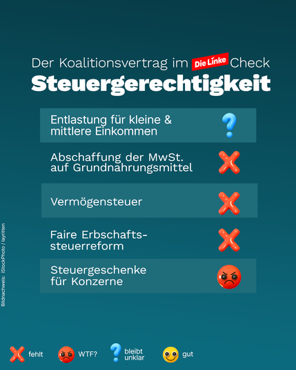 Das Sharepic der Partei Die Linke zeigt eine Bewertung des Koalitionsvertrags im Bereich Steuergerechtigkeit. Es listet zentrale steuerpolitische Forderungen wie die Entlastung kleiner und mittlerer Einkommen, die Abschaffung der Mehrwertsteuer auf Grundnahrungsmittel, die Einführung einer Vermögenssteuer, eine faire Erbschaftssteuerreform und das Ende von Steuergeschenken für Konzerne. Die Umsetzung dieser Punkte wird mit Symbolen bewertet: Ein rotes Kreuz bedeutet, dass die Forderung fehlt, ein wütendes Emoji steht für besonders kritische Punkte, ein Fragezeichen signalisiert Unklarheit. Nur bei der Entlastung kleiner und mittlerer Einkommen bleibt die Bewertung unklar – alle anderen Forderungen wurden laut Die Linke nicht umgesetzt oder gar negativ bewertet.