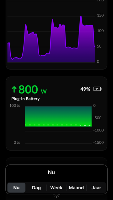 De HomeWizard batterij is bijna half volgeladen. Genoeg om een uurtje bij te springen met 800W. Samen met het vermogen van zo'n 1500W uit de PV net genoeg om de wasmachine op te laten draaien. 