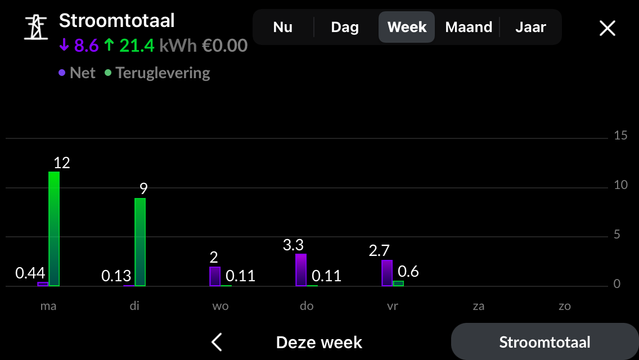 Grafiek van levering en teruglevering in ons #allElectric huishouden deze week. Afgelopen 48 uur hebben we veel onvermijdelijk netverbruik (8kWh) gehad door het (zwaar) bewolkte, regenachtige weer.