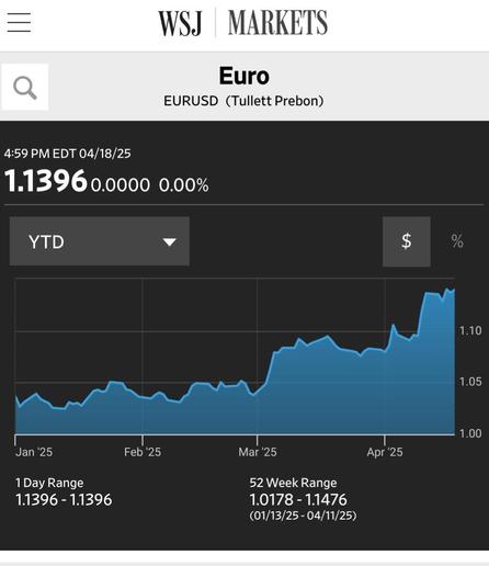 Wsj website showing a steady upward trend in value of euro v dollar since trumps election