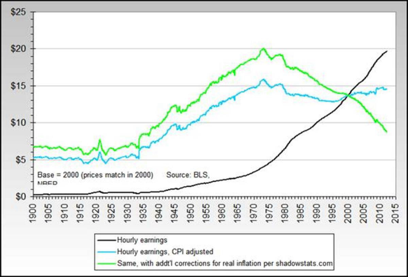 Graphs of wages and real purchase power compared. Real wages going down since the 70s, and cost of living going up since the Great Depression. 