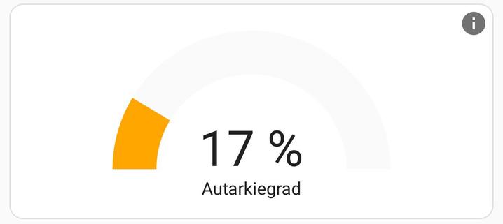 Autarkiegrad von 17% mit der kleinen Solaranlage.