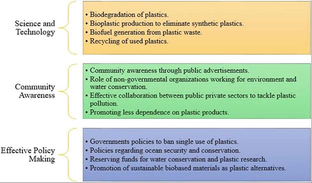 Science and technology, community awareness, and effective policy making can help to ensure a sustainable environment by remediating water pollution caused by plastics
