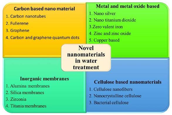 Diagram illustrating the use of novel nanomaterials in water treatment, highlighting their efficiency in removing contaminants like heavy metals and organic pollutants for cleaner, safer water.