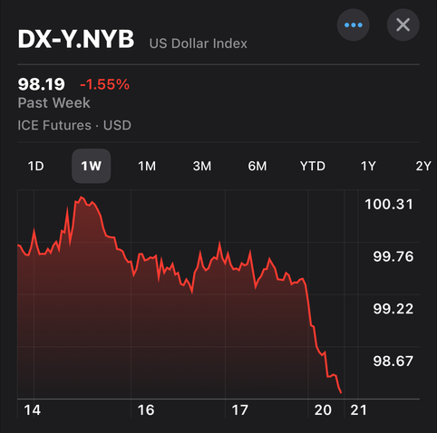 Graph of the 1 week price of the US Dollar ISE futures. It plunged Sunday night from 99.78 down to 98.19. 