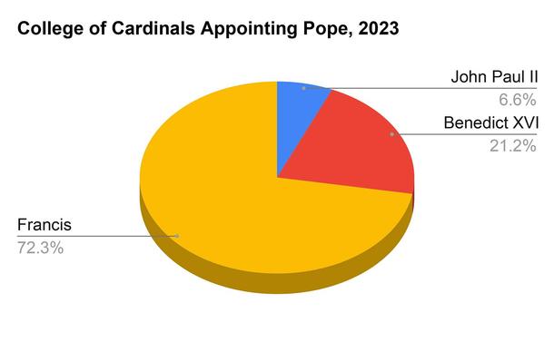 A pie chart showing percentage of the College of Cardinals Appointing Pope, 2023
John Paul II
6.6%
Benedict XVI
21.2%
Francis
72.3%