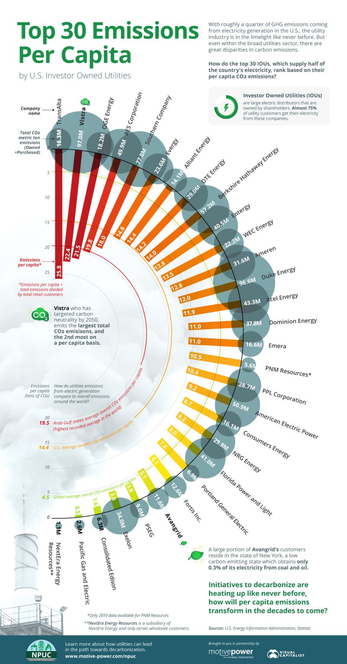 Emissions per Capita: A Key Metric for Utility Accountability ⚡

Emissions per capita refers to the amount of greenhouse gas emissions produced on average per person (or per customer) served by an entity, such as a utility company. In the context of Investor-Owned Utilities (IOUs) in the U.S., it measures how much CO₂ each customer is effectively responsible for, based on the utility’s total emissions.

Why it's important:
🔍 Customer-Level Insight: Unlike total emissions, it adjusts for the number of people served, giving a fair comparison between large and small utilities.
⚖️ Reveals Efficiency: High emissions per capita can indicate a reliance on fossil fuels or inefficiencies in power generation.
🌱 Drives Accountability: It highlights which utilities are transitioning to cleaner energy and which are lagging behind.