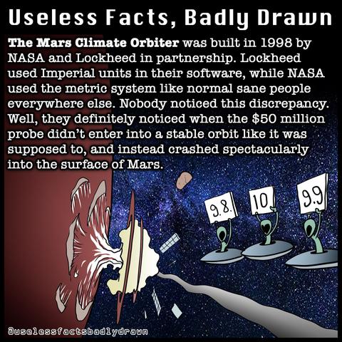 The Mars Climate Orbiter was built in 1998 by
NASA and Lockheed in partnership. Lockheed used Imperial units in their software, while NASA used the metric system like normal sane people everywhere else. Nobody noticed this discrepancy.
Well, they definitely noticed when the $50 million probe didn't enter into a stable orbit like it was supposed to, and instead crashed spectacularly into the surface of Mars.
