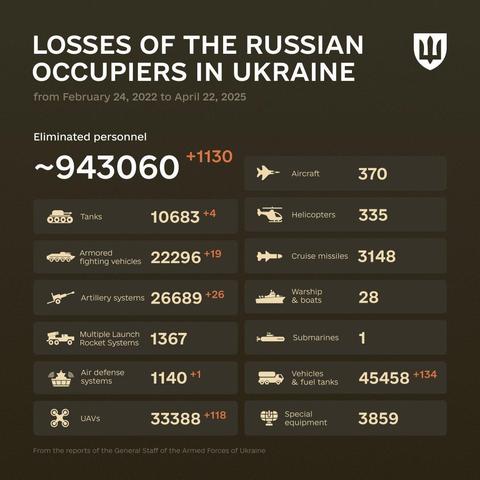 Russian military losses in Ukraine from February 24, 2022, to April 22, 2025

Reported by the Ukrainian Armed Forces. 

Key losses include approximately 943,060 personnel.

10,683 tanks, 22,296 armored vehicles, 26,689 artillery systems, 370 aircraft. 

Significant losses in UAVs, vehicles, and special equipment are reported.