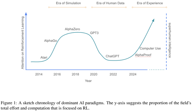 [AGI discussion, DeepMind] Welcome to the Era of Experience
https://storage.googleapis.com/deepmind-media/Era-of-Experience%20/The%20Era%20of%20Experience%20Paper.pdf
https://old.reddit.com/r/MachineLearning/comments/1k4zr1i/r_deepmind_welcome_to_the_era_of_experience

We stand on the threshold of a new era in artificial intelligence that promises to achieve an unprecedented level of ability. A new generation of agents will acquire superhuman capabilities by learning predominantly from experience. ...

#Google #DeepMind #AI #AGI #RL #ReinforcementLearning #ML #LLM #AIdiscussion