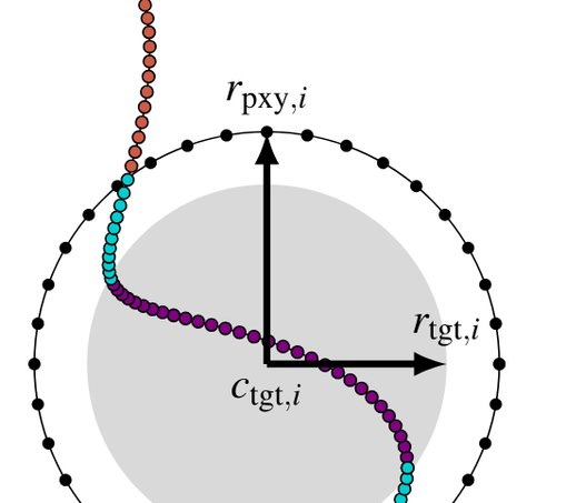A schematic figure illustrating geometry handling in fast direct solvers, showing the center of a cluster as well as its target and proxy radii.