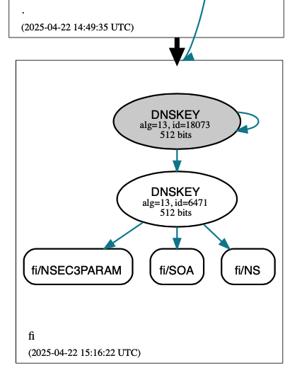 dnsviz shot of .fi with dnskeys but sans DS