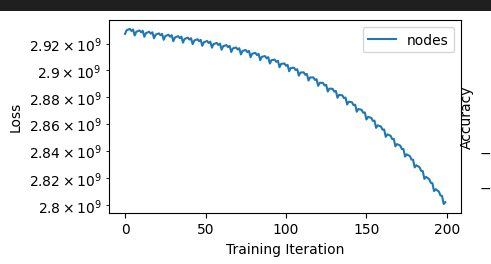 Courbe de training loss du modèle météo. Encourageant de voir que ça descend, mais il va falloir plus d'itérations que ça pour atteindre un tant soit peu de résultat ;)
