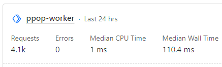 Screenshot of Cloudflare worker statistics with 4.1k requests and 0 errors in the past 24 hours