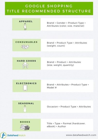 shopping ads optimization