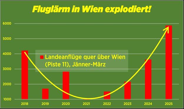 Grafik zeigt starken Anstieg bei Flügen