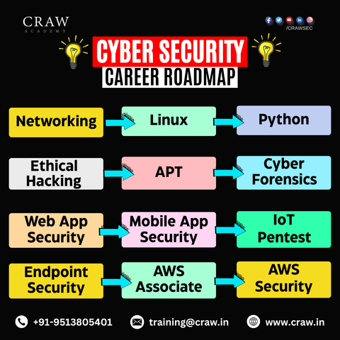 Cyber Security Career Roadmap infographic by CRAW Academy showing a step-by-step learning path from Networking to AWS Security for cybersecurity aspirants.
