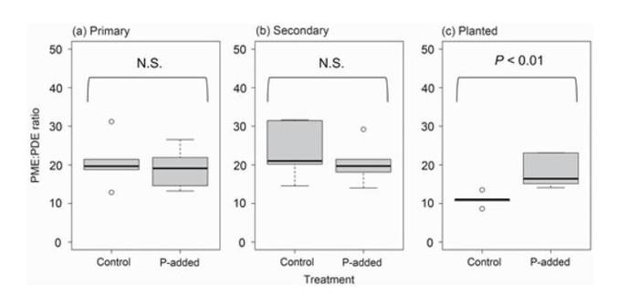Effects of P addition on the ratio of PME and PDE activities (PME:PDE ratio) in (a) primary forest, (b) secondary forest and (c) planted forest.