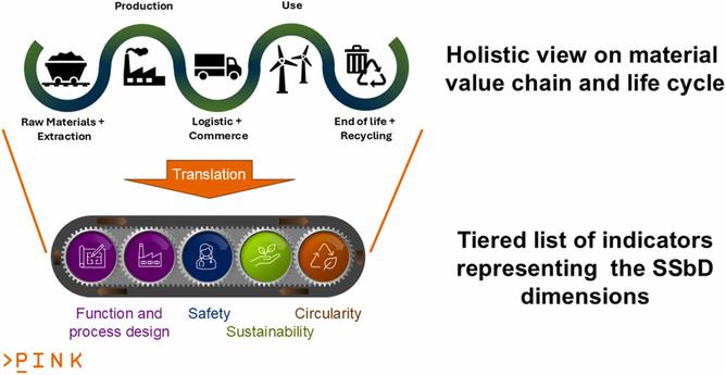 Going digital to boost safe and sustainable materials innovation markets. The digital safe-and-sustainability-by-design innovation approach of the PINK project. Computational and Structural Biotechnology Journal, DOI: https://doi.org/10.1016/j.csbj.2025.03.019