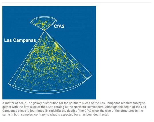 The distribution of galaxies in two wedges, labelled CfA2 and Las Campanas, espectively. Caption reads: A matter of scale. The galaxy distribution for the southern slices of the Las Campanas redshift survey together with the first slice of the CfA2 catalog at the Northern Hemisphere. Although the depth of the Las Campanas slices is four times (in redshift) the depth of the CfA2 slice, the size of the structures is the same in both samples, contrary to what is expected for an unbounded fractal.