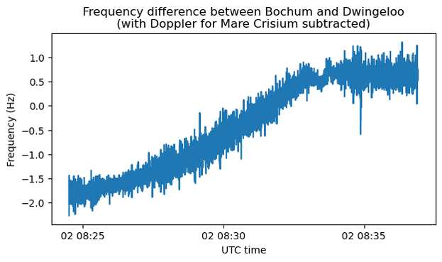 A plot with the same title as before: Frequency difference between Bochum and Dwingeloo (with Doppler for Mare Crisium subtracted). The curve is now different. It is a noisy ramp that increases from -1.75 Hz to 0.75 Hz.