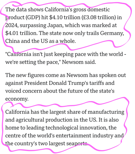 The data shows California's gross domestic product (GDP) hit $4.10 trillion (£3.08 trillion) in 2024, surpassing Japan, which was marked at $4.01 trillion. The state now only trails Germany, China and the US as a whole.

"California isn't just keeping pace with the world - we're setting the pace," Newsom said.

The new figures come as Newsom has spoken out against President Donald Trump's tariffs and voiced concern about the future of the state's economy.

California has the largest share of manufacturing and agricultural production in the US. It is also home to leading technological innovation, the centre of the world's entertainment industry and the country's two largest seaports.