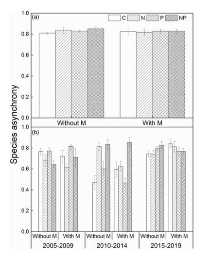 Species asynchrony under the four treatments over the 15 years (a) and in three non-overlapping periods (b) without and with mowing. 