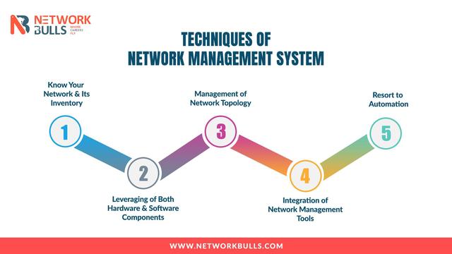 Techniques of Network Management System
