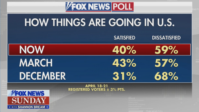 Fox viewers hated Biden. Liked Trump's promises. And in one month, are in the "F.O." portion of FAFO.