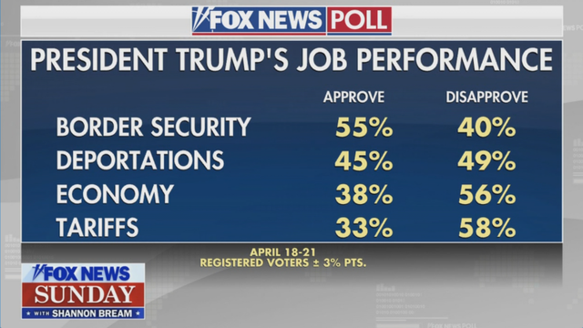Fox viewers like that Trump has shut down the border, but that's it. He's underwater on everything else (INCLUDING his Deportation policy.)